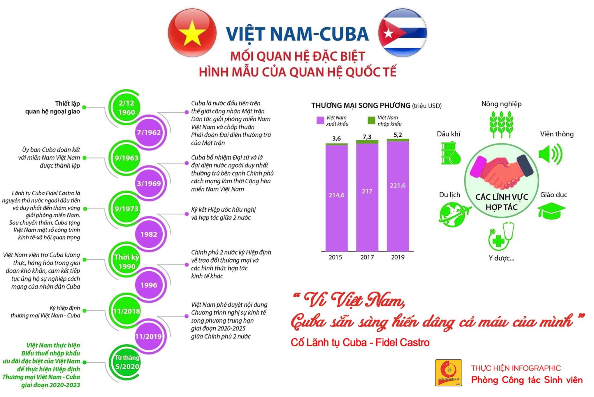 Kỷ niệm 60 năm Ngày thiết lập quan hệ ngoại giao Việt Nam - Cuba: Mối quan hệ đặc biệt, hình mẫu của quan hệ quốc tế