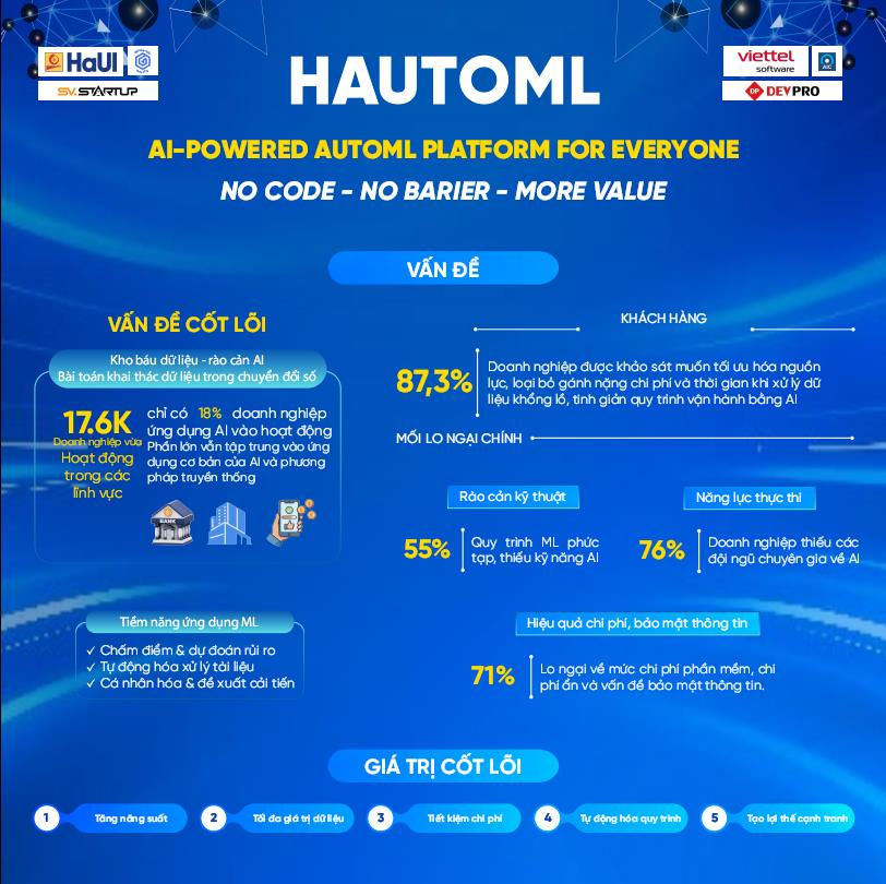 HAutoML – Dấu ấn sáng tạo của sinh viên Đại học Công nghiệp Hà Nội đạt giải Khuyến khích tại Cuộc thi SV STARTUP lần thứ 8